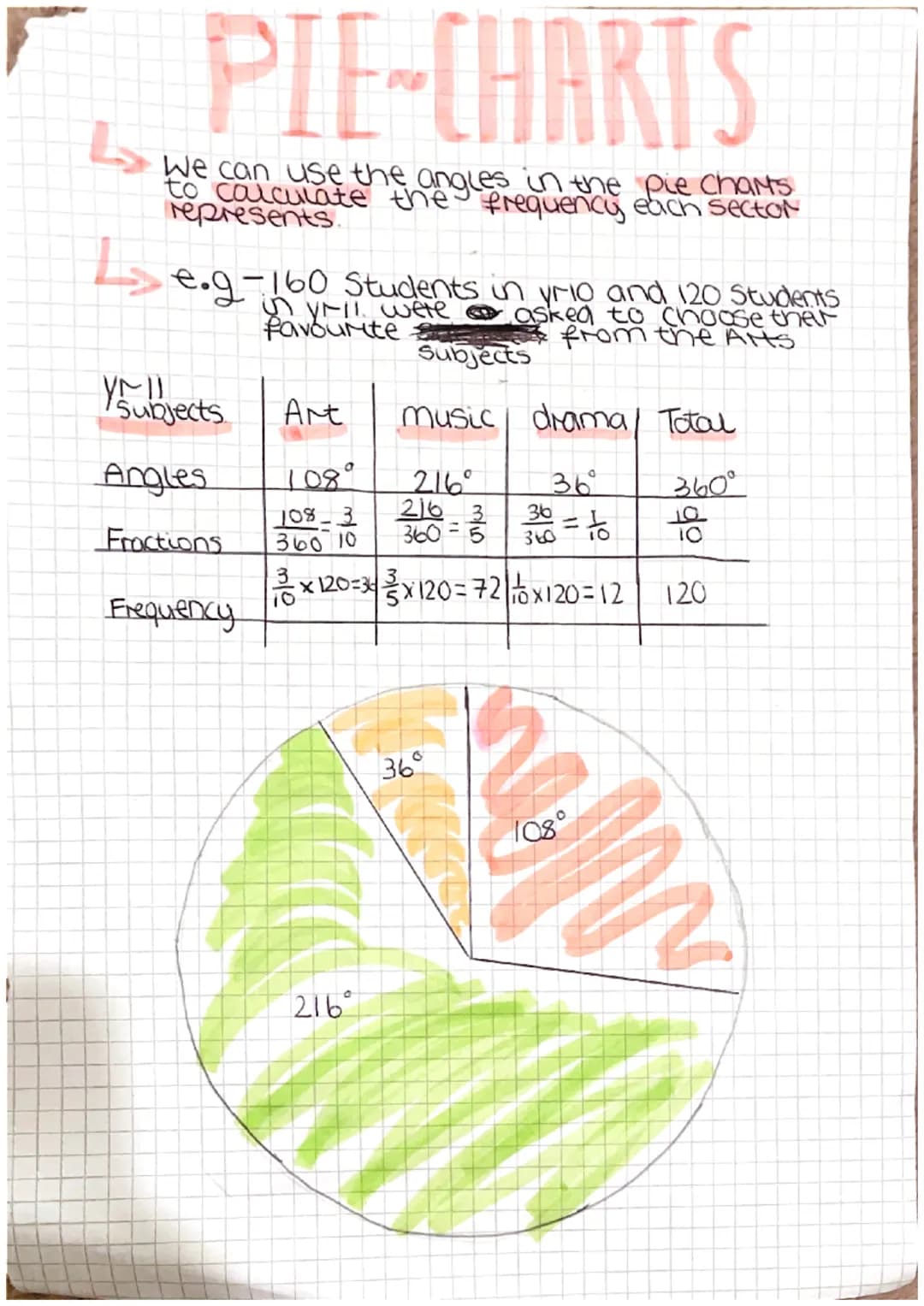 pie charts x
