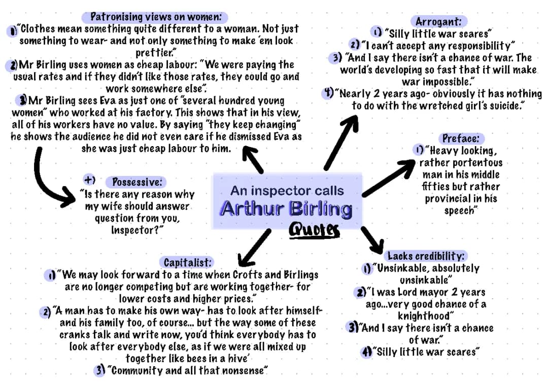 GCSE-An Inspector calls mindmap- character quotes
