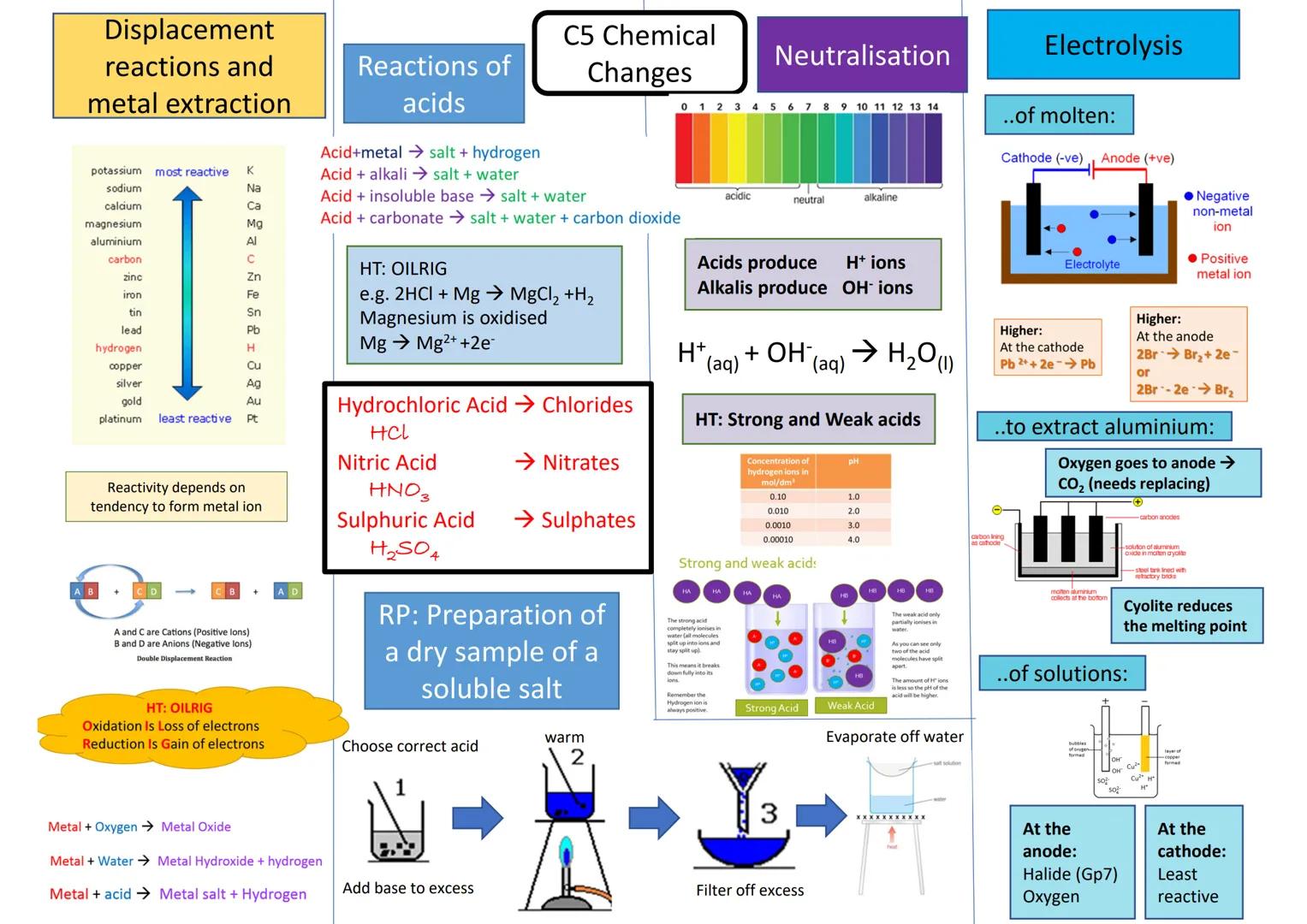 # Displacement
reactions and
metal extraction

Reactions of
acids

C5 Chemical
Changes

Neutralisation

0 1 2 3 4 5 6 7 8 9 10 11 12 13 14

