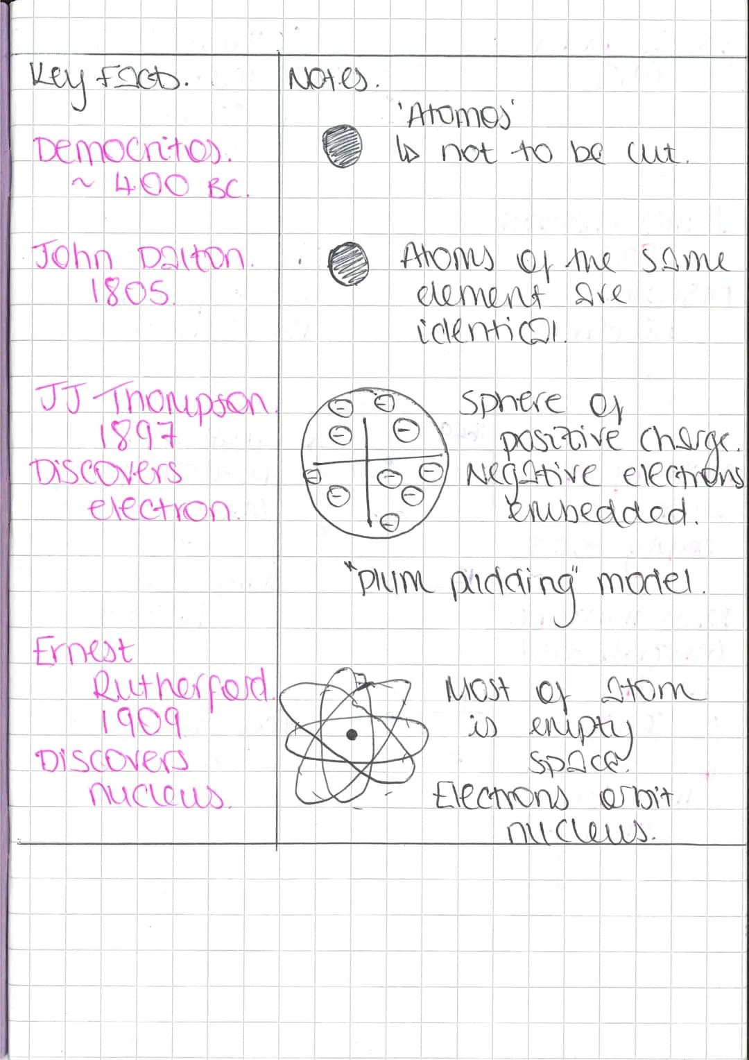 Key FOOD.
Democritos.
~ 400 BC.
John Dalton.
18.05.
JJ Thompson
1897
Discovers
election..
Ernest
Rutherford
1909
Discovers
nucleus.
Notes.
0