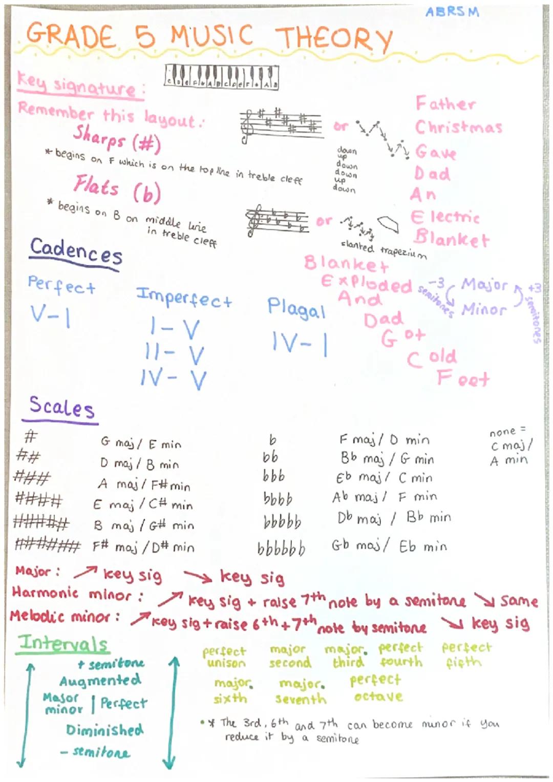 GRADE 5 MUSIC THEORY
key signature:
Remember this layout:
Sharps (#)
begins on F which is on the top line in treble cleff
Flats (b)
*begins 