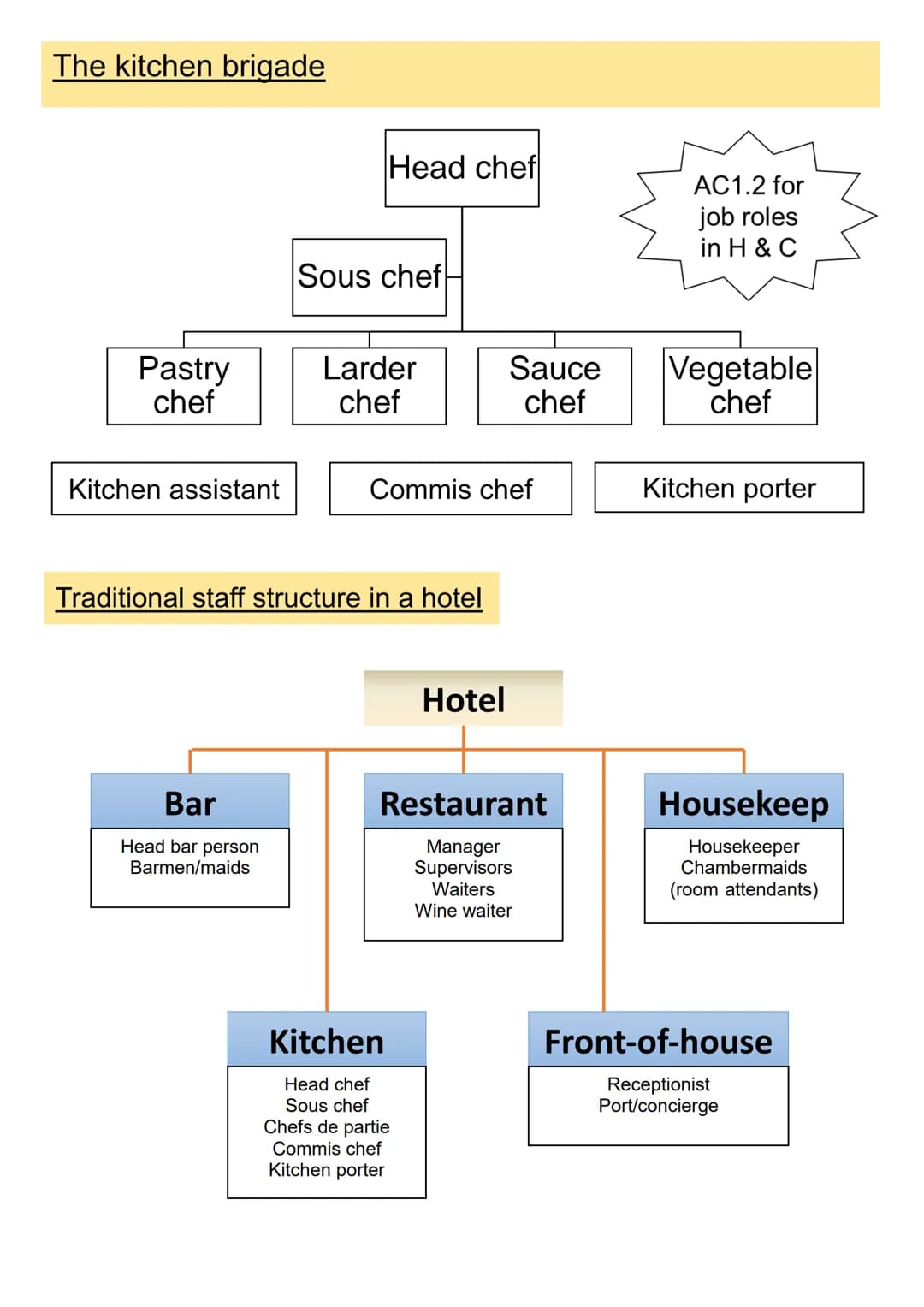 Unit 1
The Hospitality and Catering industry
LO2
WJEC LEVEL 1/2 AWARD in
HOSPITALITY AND
CATERING A
Understand how Hospitality and
Catering 
