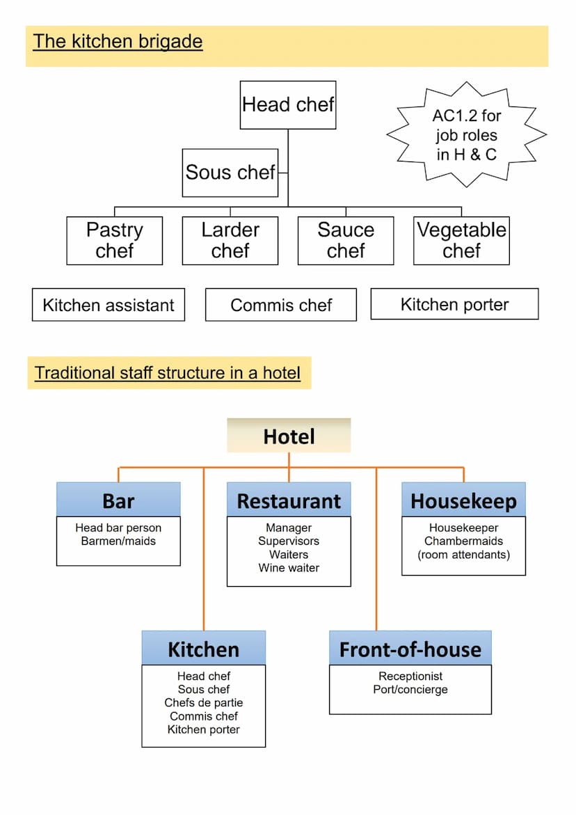 Unit 1
The Hospitality and Catering industry
LO2
WJEC LEVEL 1/2 AWARD in
HOSPITALITY AND
CATERING A
Understand how Hospitality and
Catering 