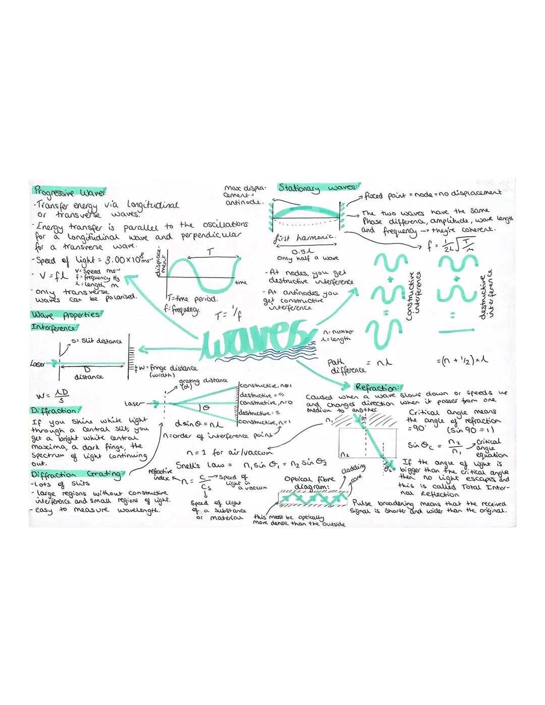 Progressive waves
-Transfer energy
or transverse waves.
-Energy transfer is parallel to the oscillations
for a longitudinal wave and perpend
