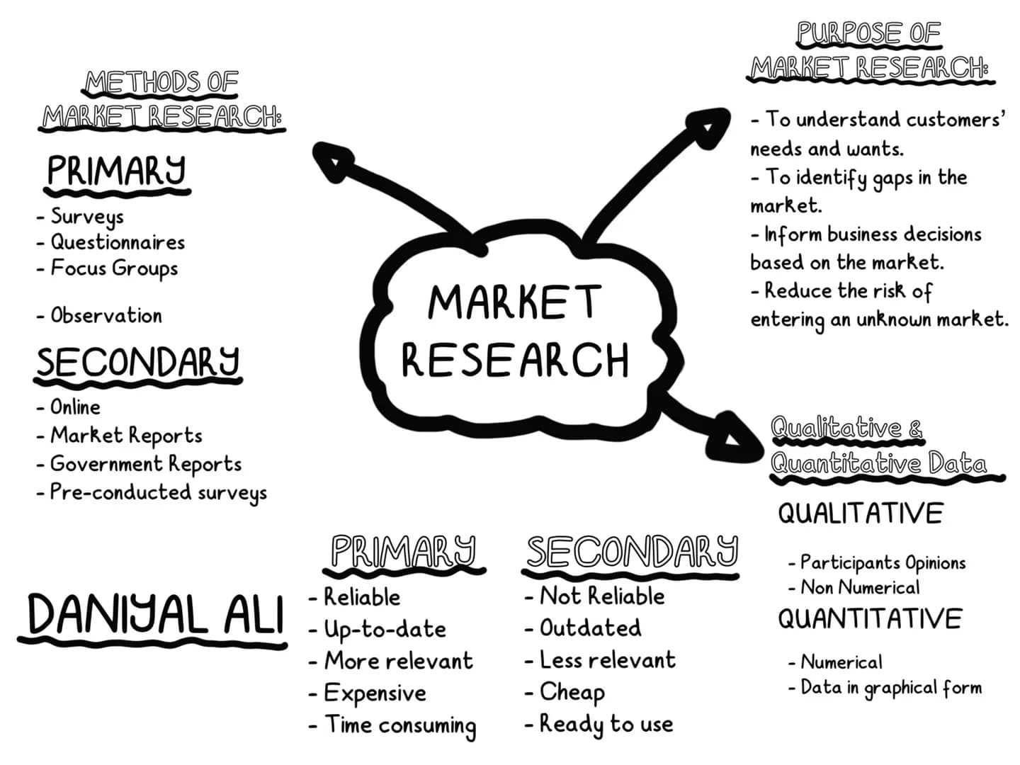 METHODS OF
MARKET RESEARCH:
PRIMARY
- Surveys
- Questionnaires
- Focus Groups
- Observation
SECONDARY
- Online
- Market Reports
- Government