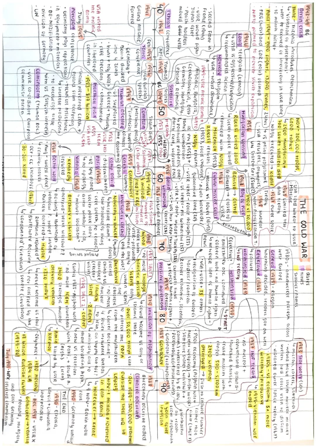 History - Cold War Timeline (Edexcel)