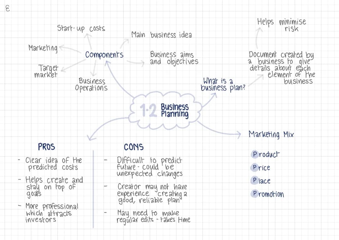 GCSE Business OCR Mindmap: Start Up Costs, Marketing Mix & More