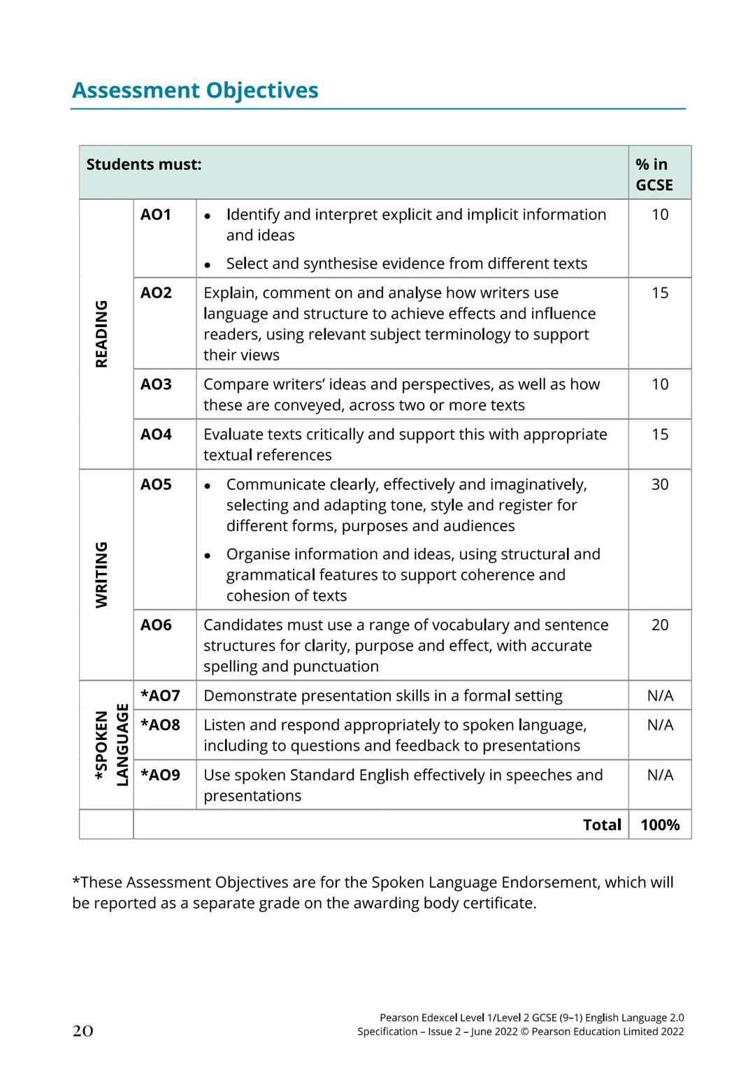 GCSE (9-1)
English
Language 2.0
Vant
Rele
Engaging
Creative
P Pearson
Edexcel
Transactional
Practical
Functional
Specification
Pearson Edexc