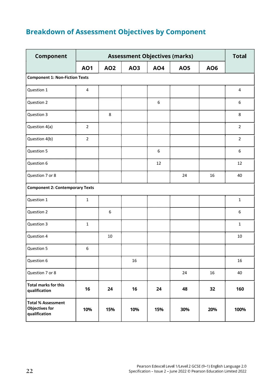 GCSE (9-1)
English
Language 2.0
Vant
Rele
Engaging
Creative
P Pearson
Edexcel
Transactional
Practical
Functional
Specification
Pearson Edexc