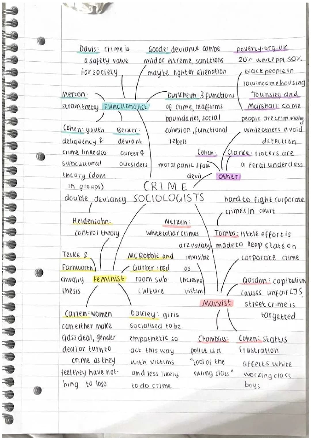 AQA GCSE Sociology Mind Map - Crime and Deviance, Family, Key Sociologists Year 10, 11