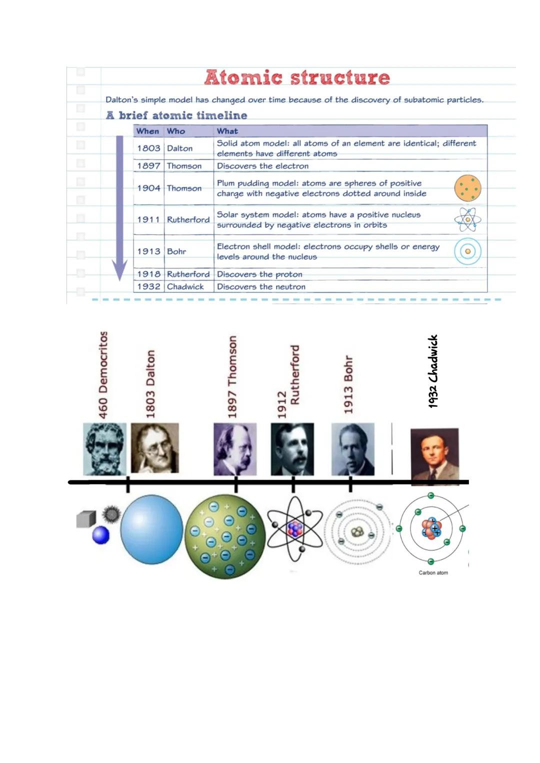 History Of the Atom:
1) The Greeks were the first to discover the atom and said they
were all the same size and were unbreakable balls.
|
2)