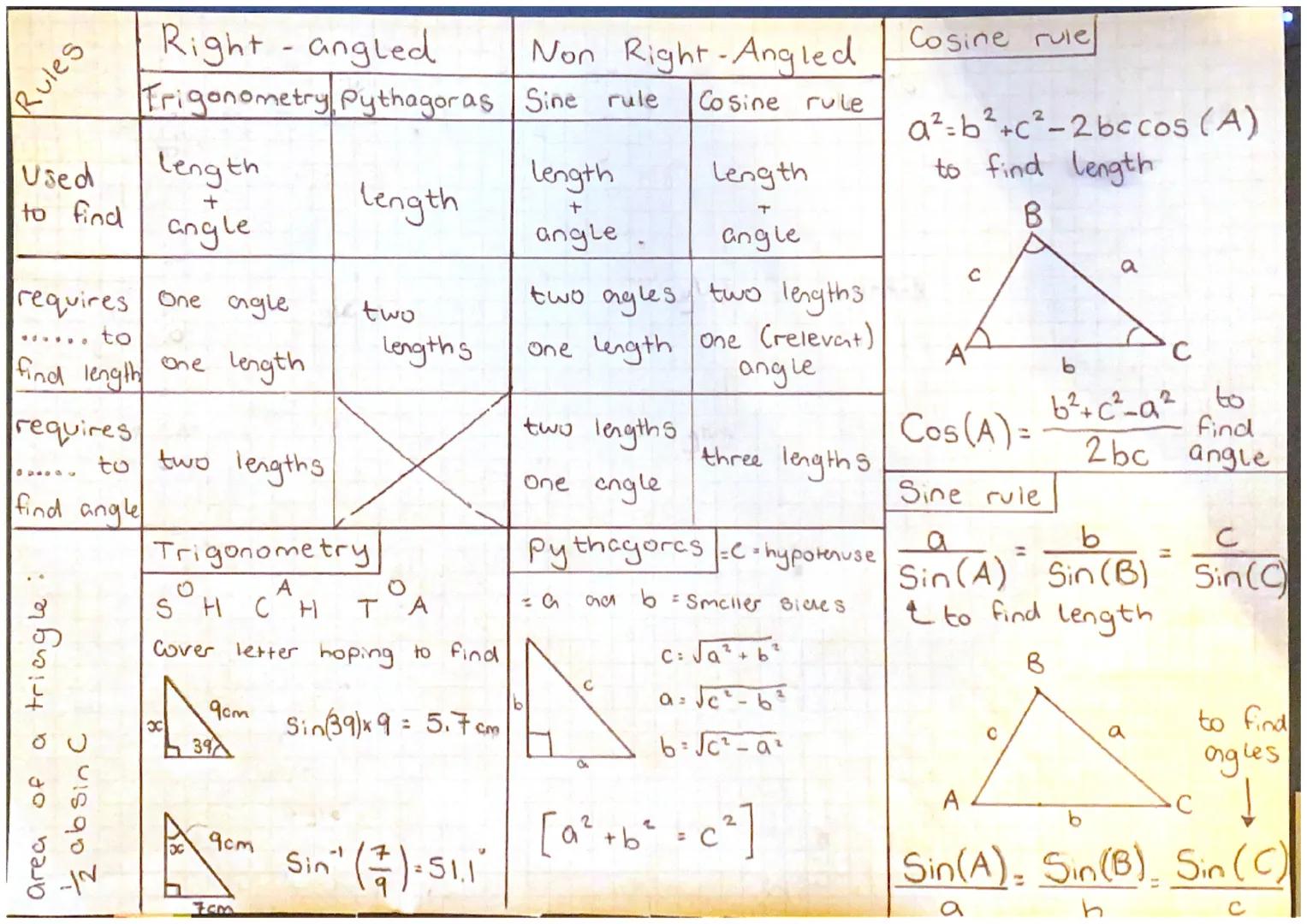 Rules
Used
length
+
to find angle
Right-angled
Frigonometry Pythagoras Sine rule
requires One angle
to
find length
one length
tringle:
requi