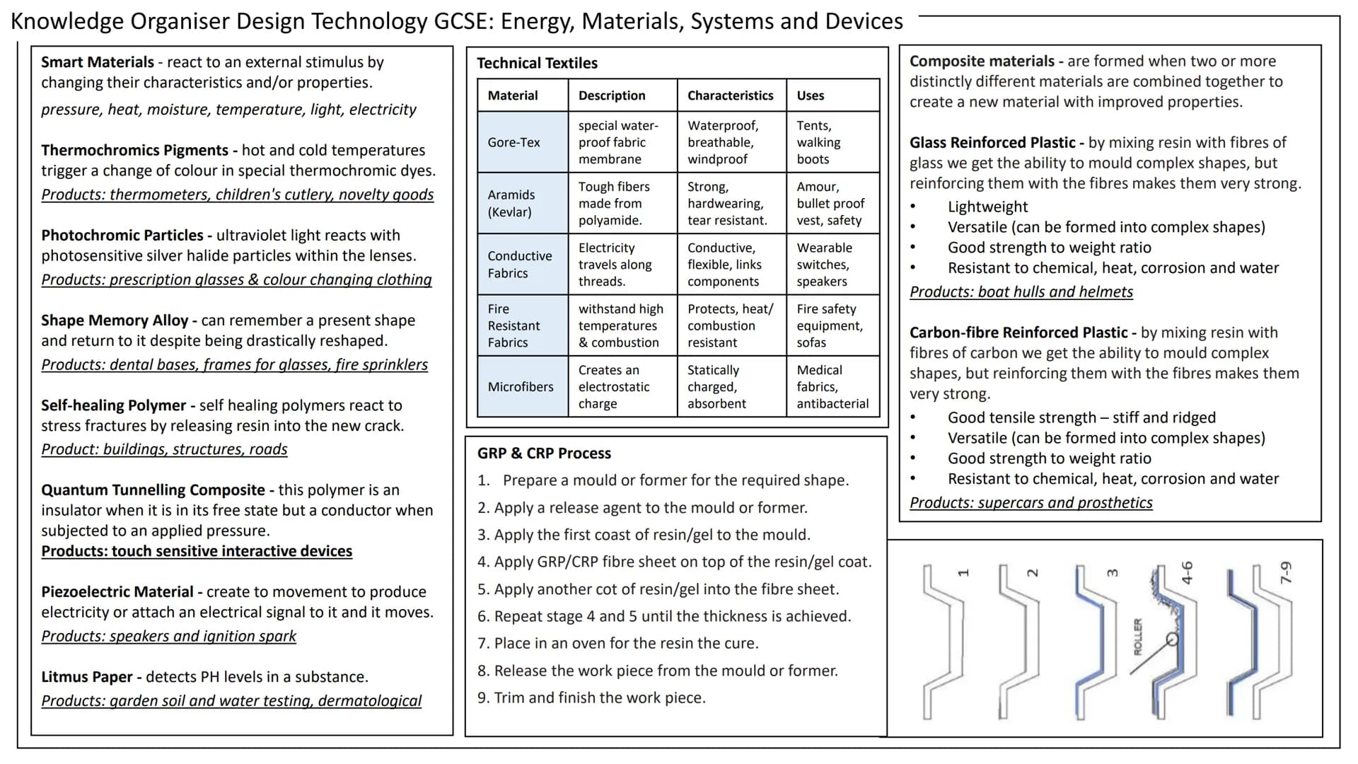 Knowledge Organiser Design Technology GCSE: Energy, Materials, Systems and Devices
Energy Generation
Superheated steam
(heat energy)
Boiler

