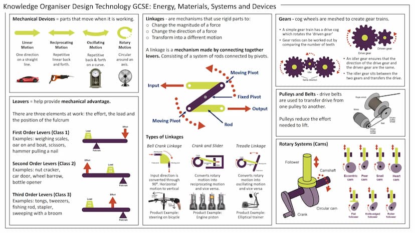 Knowledge Organiser Design Technology GCSE: Energy, Materials, Systems and Devices
Energy Generation
Superheated steam
(heat energy)
Boiler
