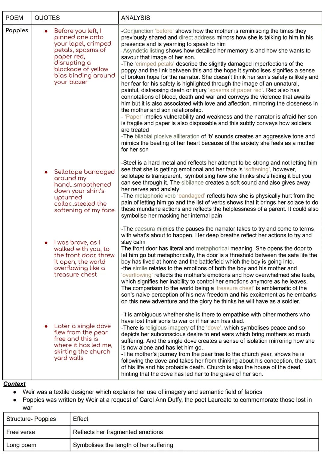 Poppies Grade 8-9 Analysis with Quotes
