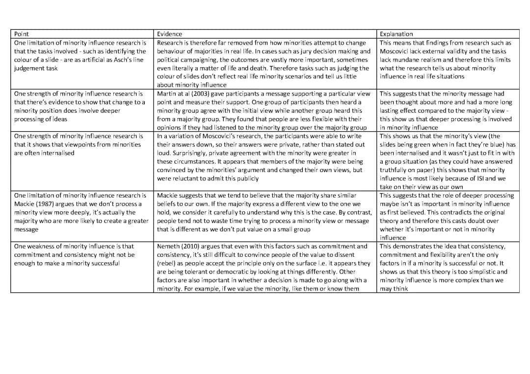 Minority Influence: Strengths, Limitations, and Examples for School Projects