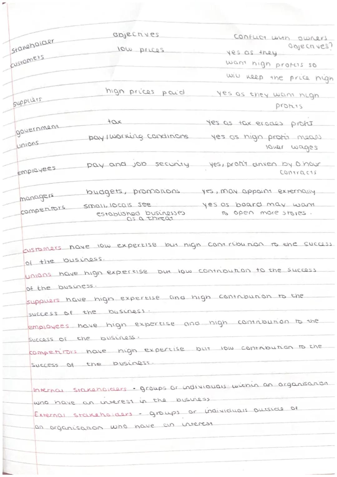 How can staneholders affect a business?
better terms
negonanion for better pay suppliers may demand.
direct action- employees can strike, cu