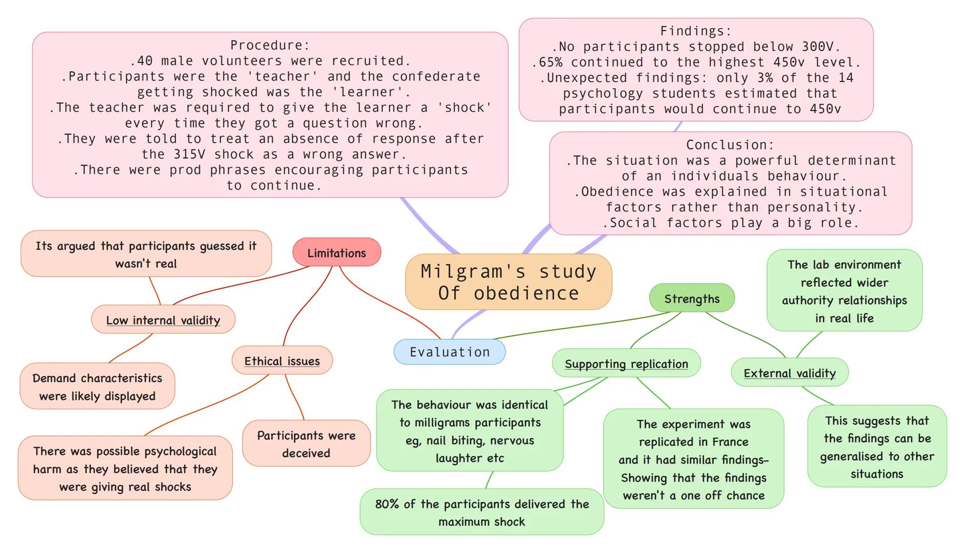 .40 male volunteers were recruited.
. Participants were the 'teacher and the confederate
getting shocked was the 'learner'.
. The teacher wa