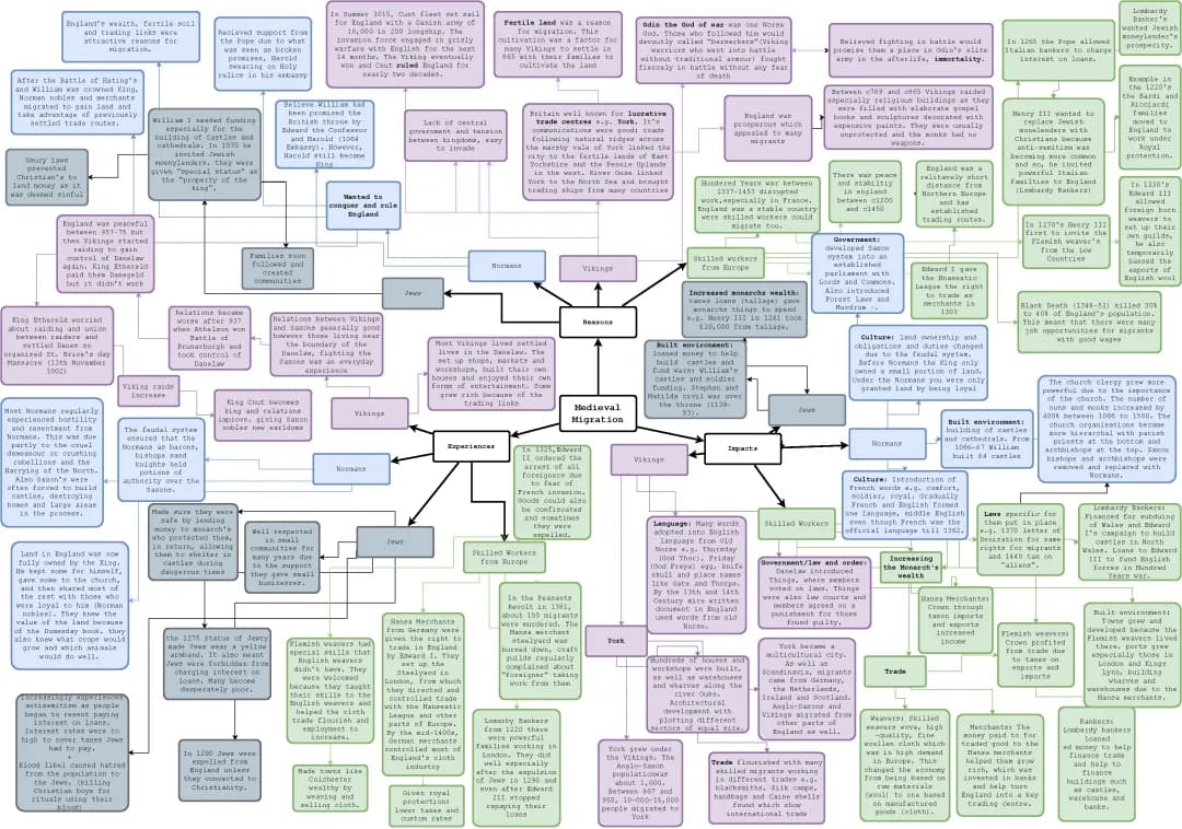 Medieval Migration to Britain: GCSE History Revision Notes