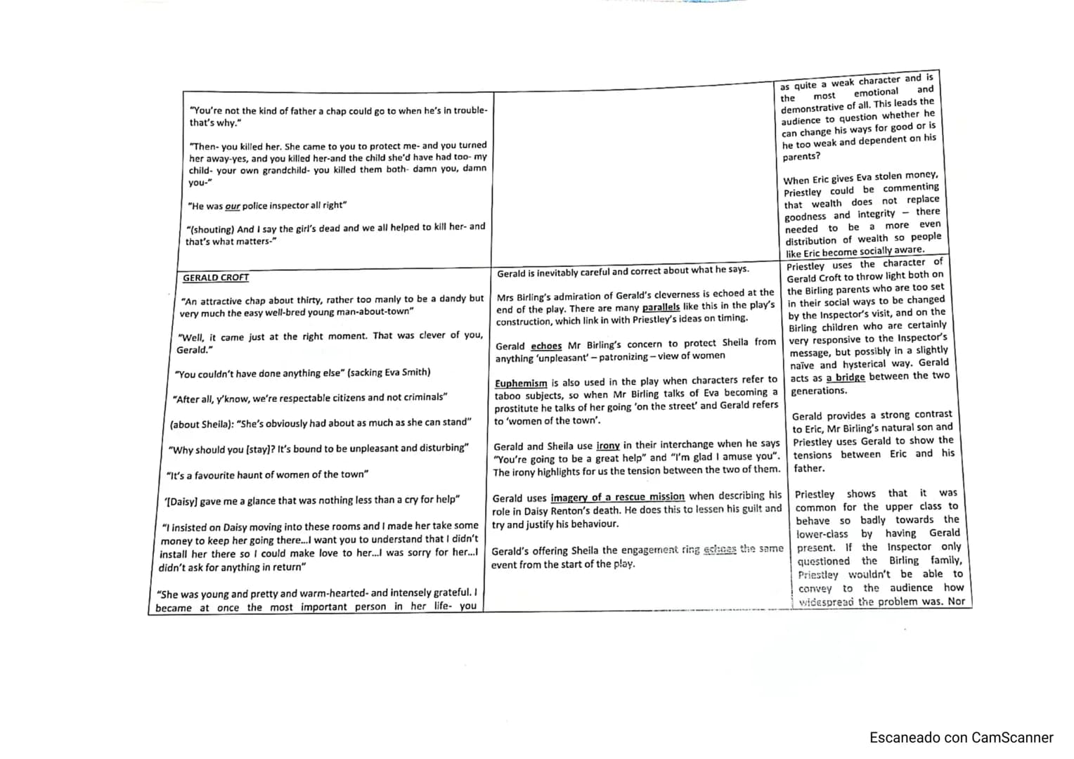MR BIRLING
Key quotations
An Inspector Calls Character Notes
"I'm talking as a hard-headed practical man of business"
'you'll hear some peop