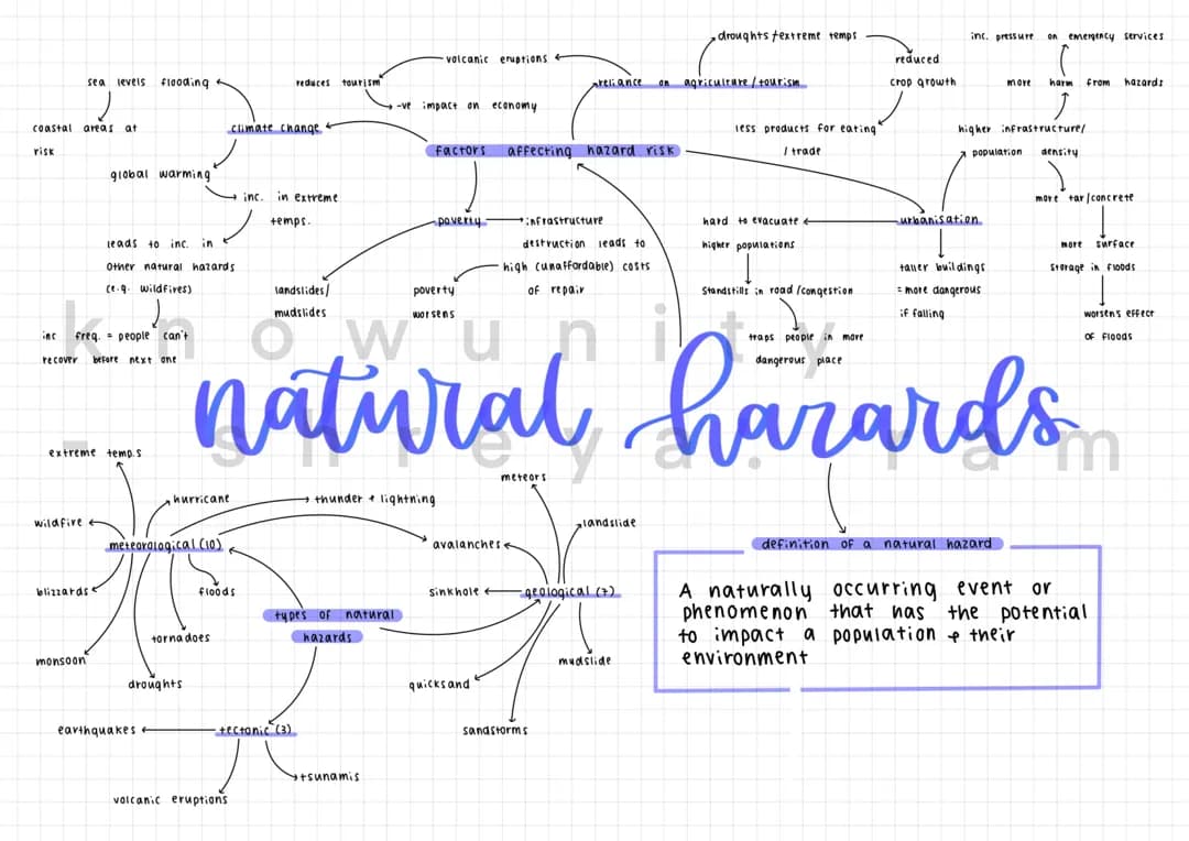 natural hazards 