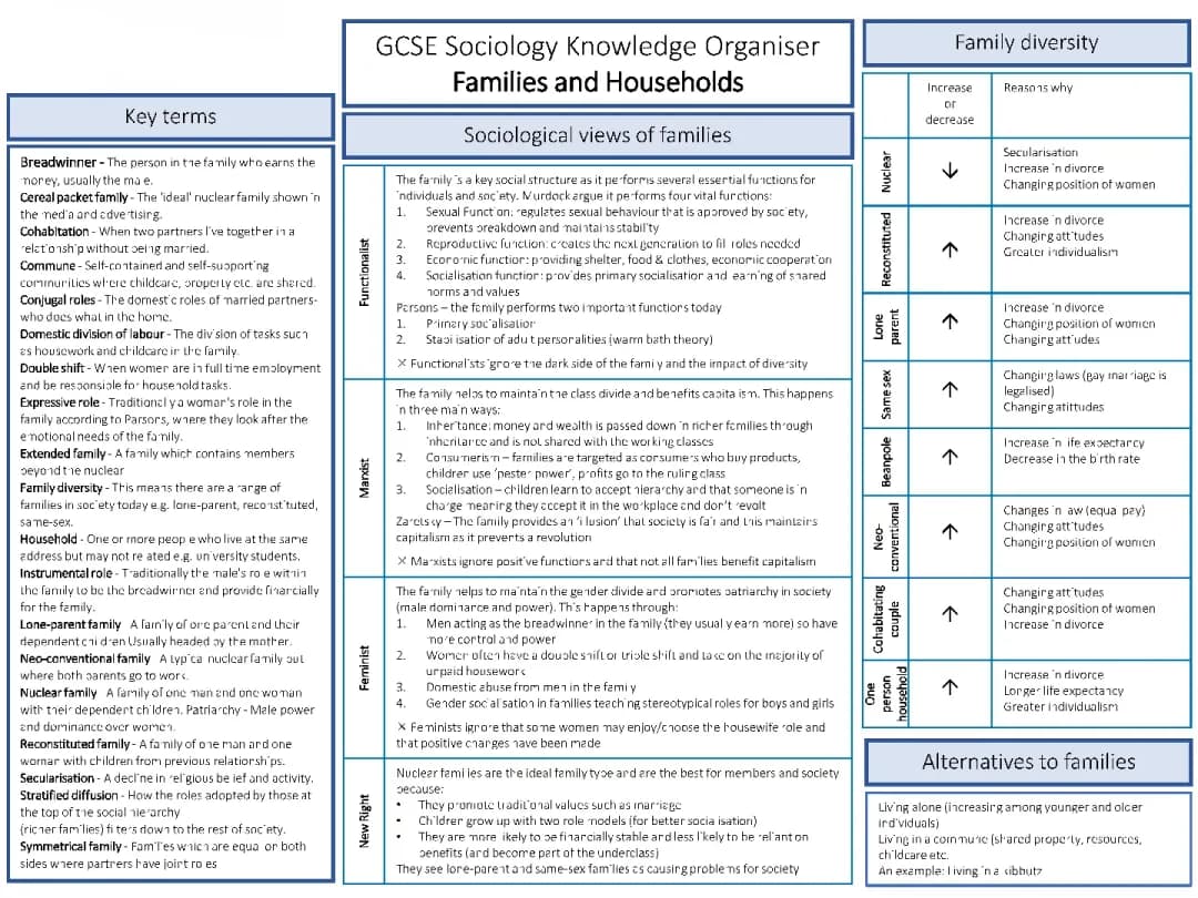 GCSE Sociology Families Rev Guide: Key Terms, Structures & Views
