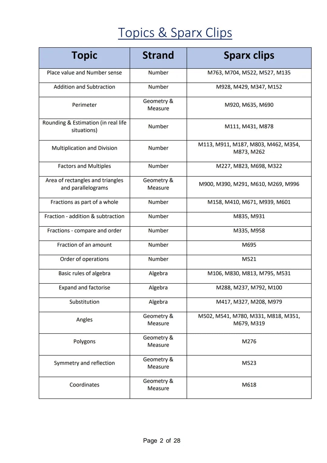 Name:
Year 7
Ⓡ
End of Year Assessment Revision
Resource
Part 1: Topics & Sparx Clips
Part 2: Practice Questions
Page 1 of 28 Topic
Place val