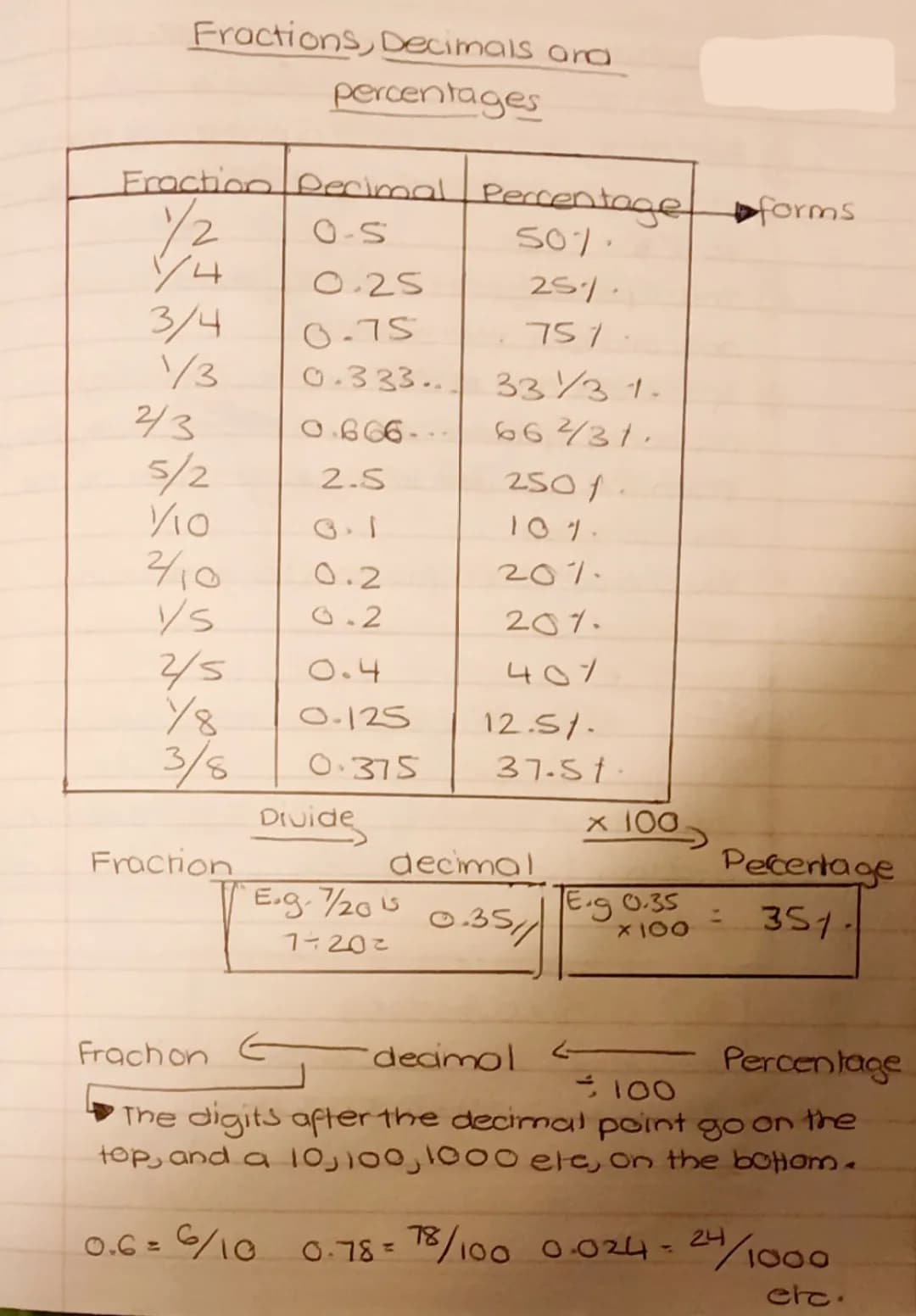 Fractions,percentages and decimals