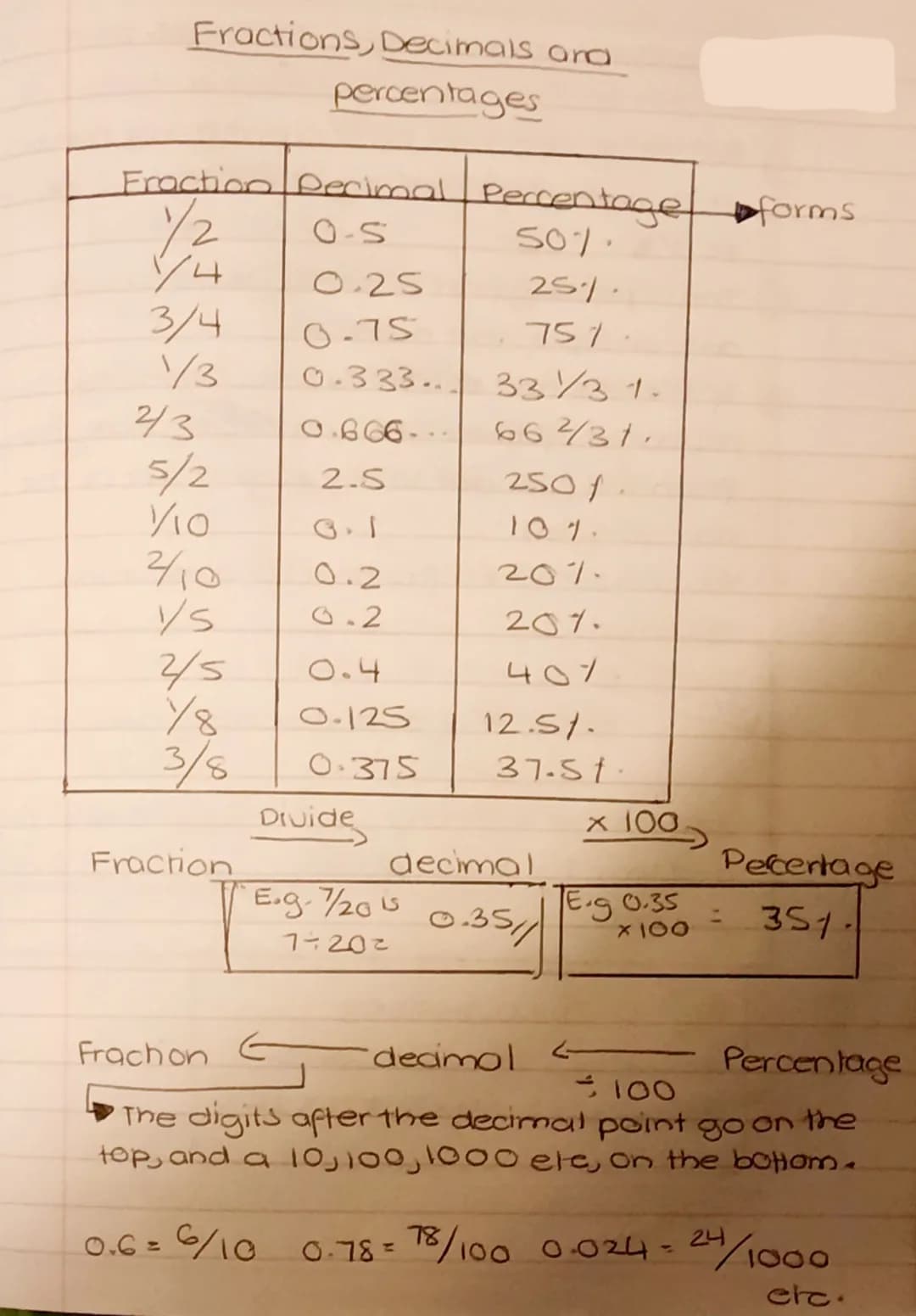 Fractions, Decimals and
percentages
Fraction Perimal Percentage
1/2
0-5
50%.
14
3/4
1/3
43
5/2
//10
3/10
Ys
25
78
3/8
Fraction
0.25
0.75
0.3