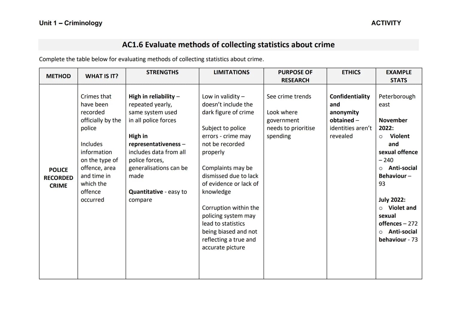 Unit 1 - Criminology
Complete the table below for evaluating methods of collecting statistics about crime.
STRENGTHS
LIMITATIONS
METHOD
POLI
