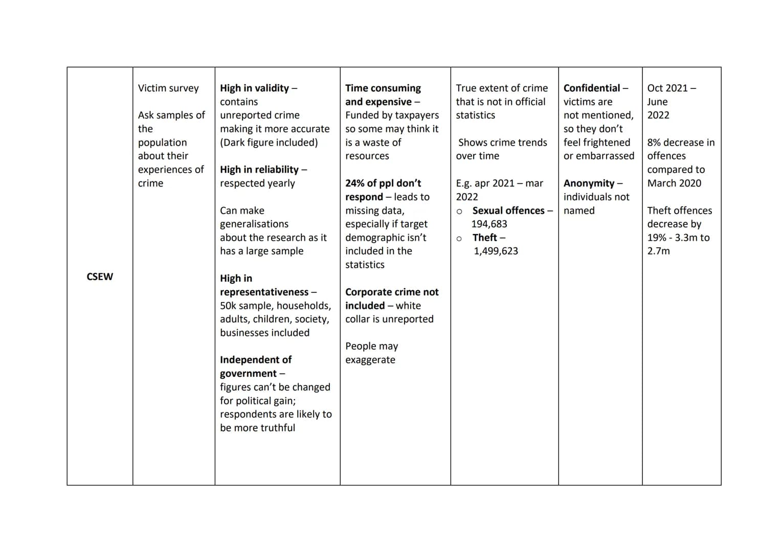 Unit 1 - Criminology
Complete the table below for evaluating methods of collecting statistics about crime.
STRENGTHS
LIMITATIONS
METHOD
POLI