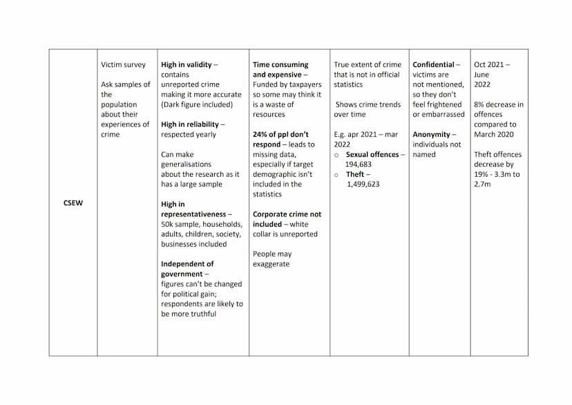 Unit 1 - Criminology
Complete the table below for evaluating methods of collecting statistics about crime.
STRENGTHS
LIMITATIONS
METHOD
POLI