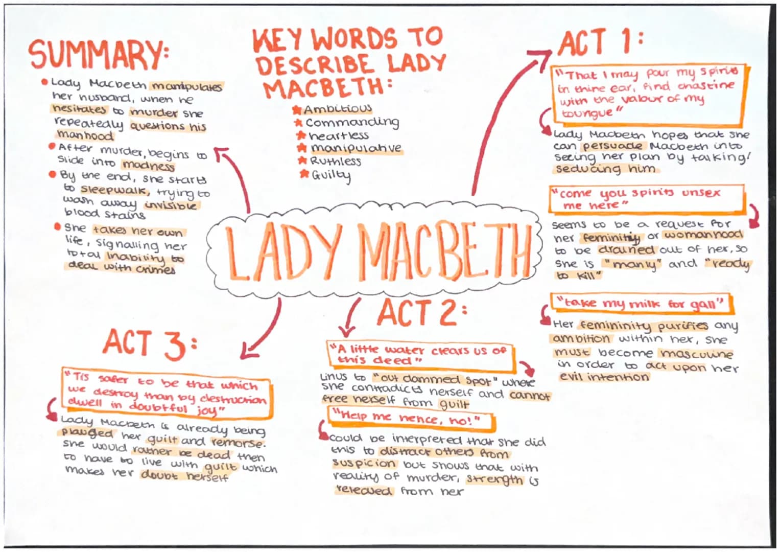 SUMMARY:
●Lady Macbeth manipulates
her husband, when he
hesitates to murder she
repeatedly questions his
manhood
After murder, begins to R
S