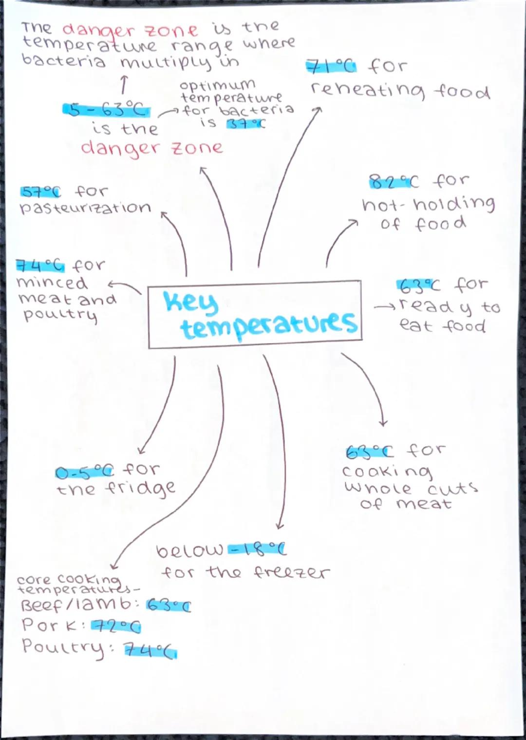 The danger zone is the
temperature range where
bacteria multiply in
↑
15-63°C
is the
optimum
temperature
for bacteria
is 37°C
danger zone
57