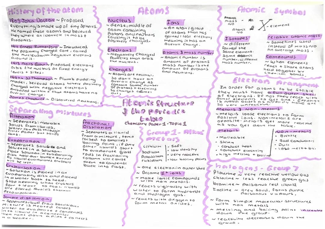 AQA Chemistry Topic 1 - Atomic structure and the periodic table. Topic summary Mindmap 