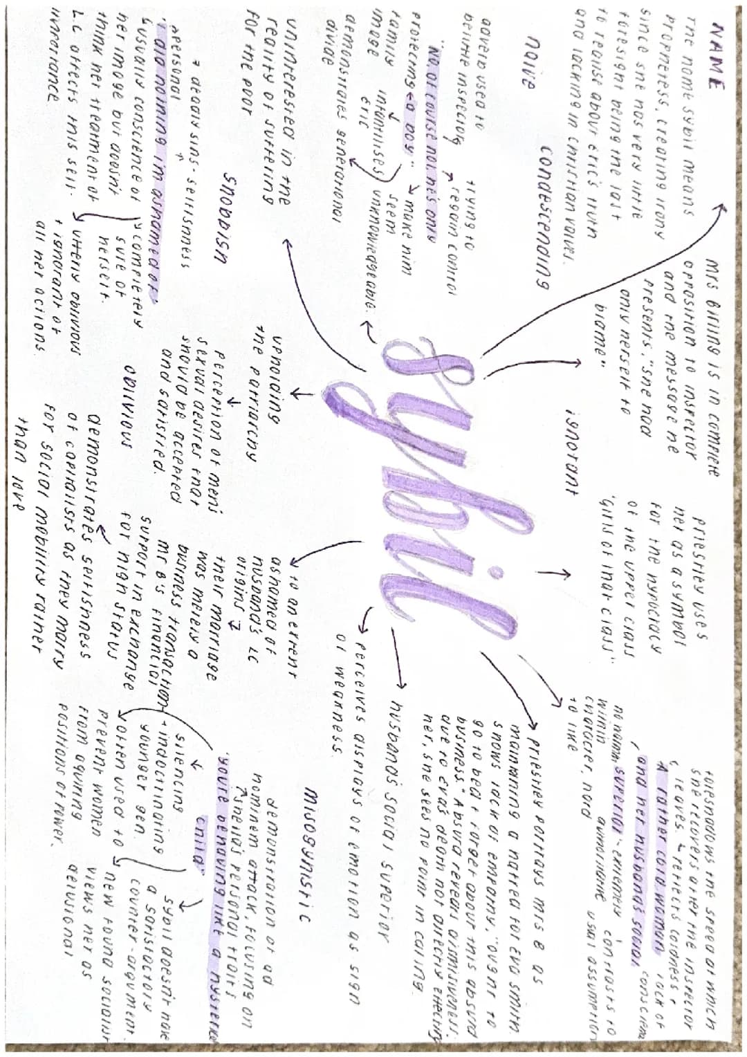 GCSE An Inspector Calls Mrs Sybil Birling character notes mindmap