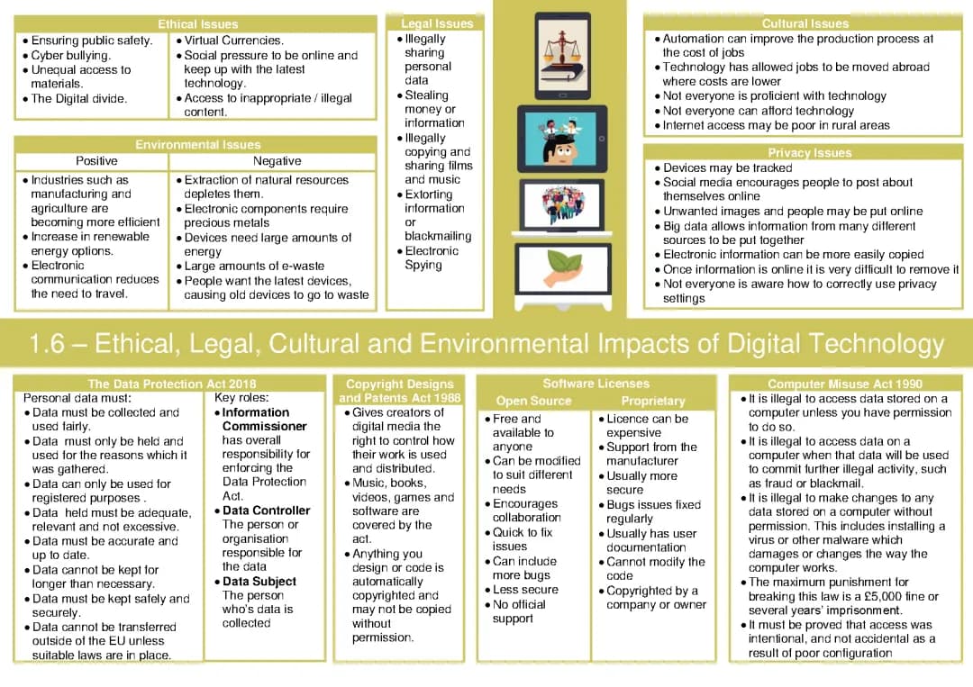 Ethical and Legal Impacts of Digital Technology: Overview