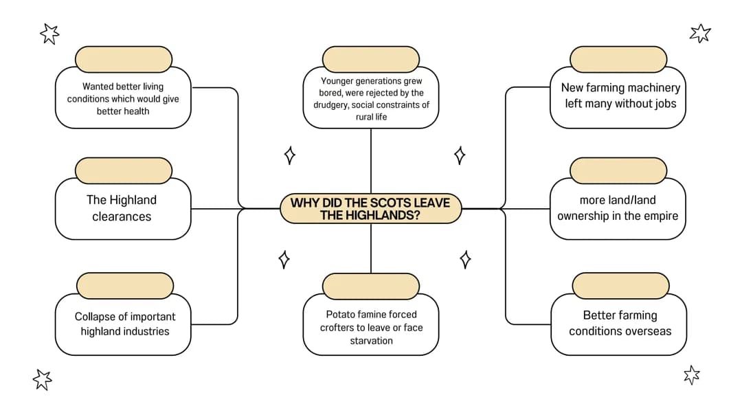 The migration of Scots 