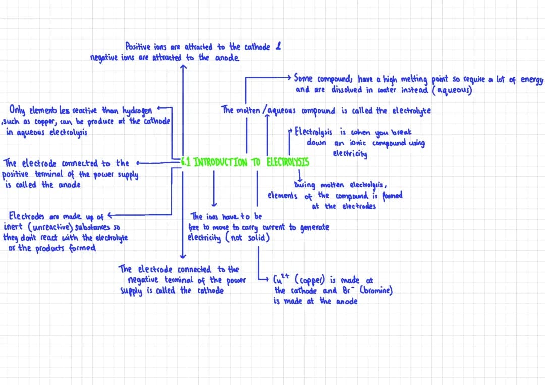 GCSE AQA Chemistry Electrolysis Revision Notes PDF and Questions