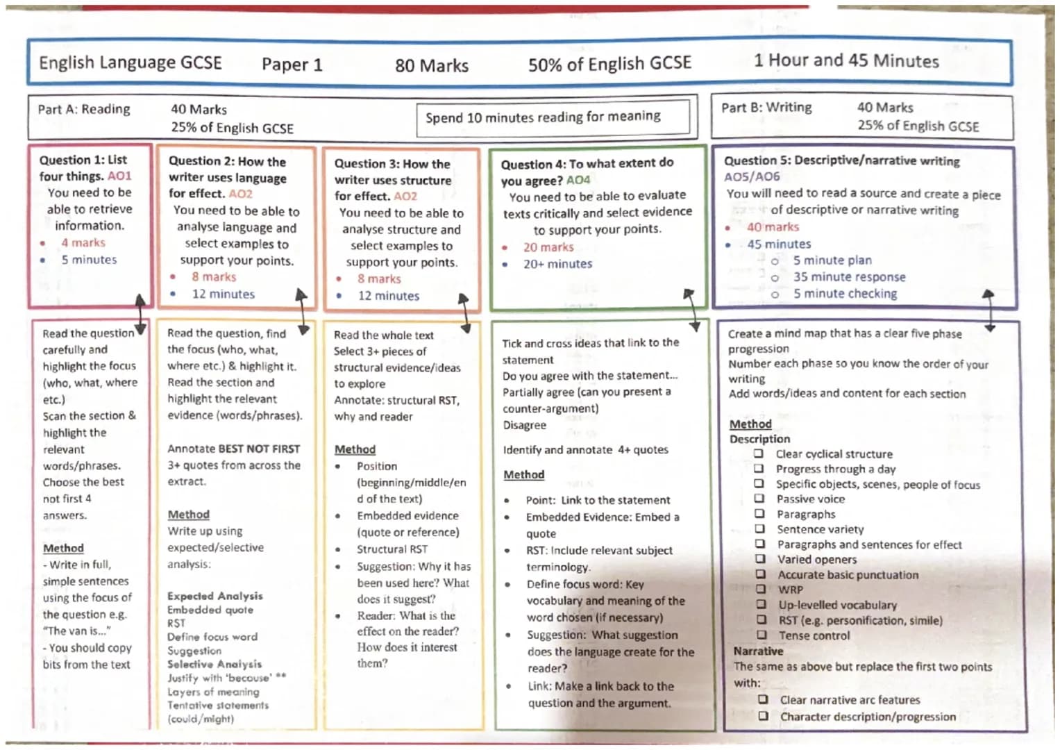 English Language GCSE
Part A: Reading
Question 1: List
four things. A01
You need to be
able to retrieve
information.
4 marks
5 minutes
Read 