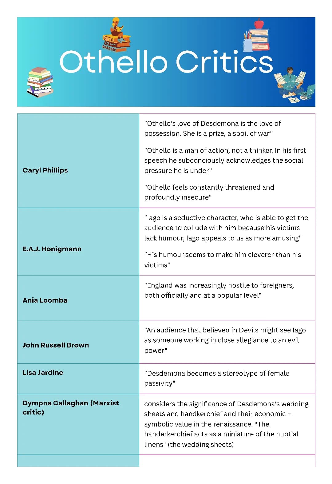 Othello Critical Quotes Analysis PDF and Quizlet - A.C. Bradley, Iago, Desdemona, and More