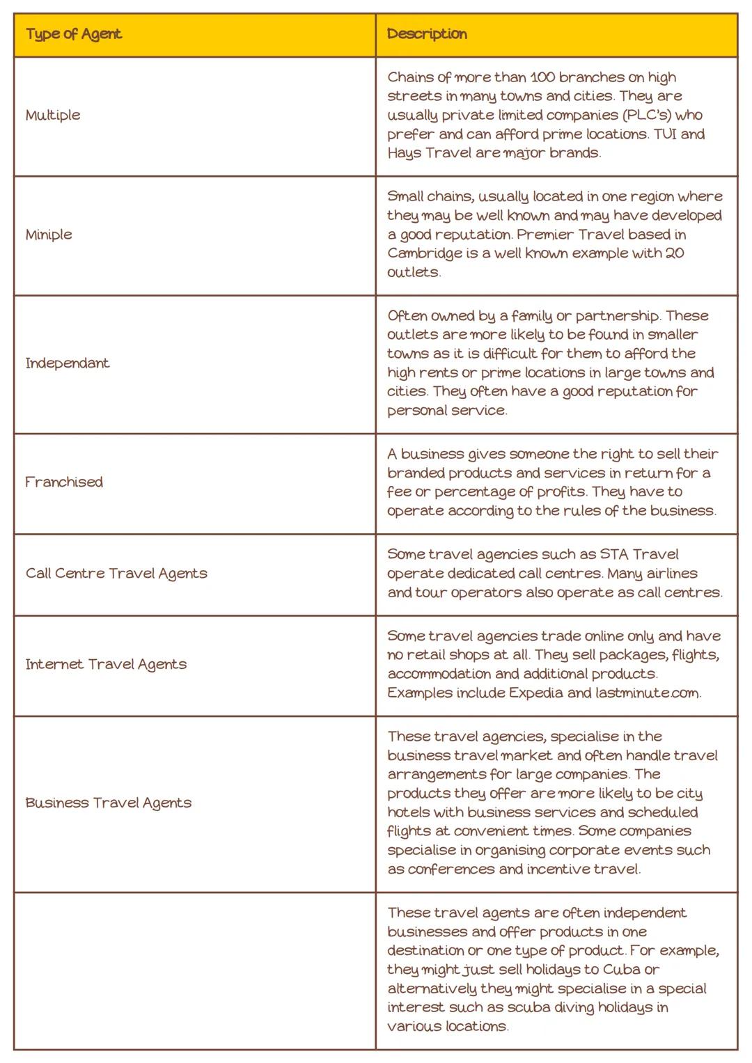 Outcome B The types of Travel and Tourism
organisations, their roles and the
products and services they offer to customers
Tangible:
Tangibl