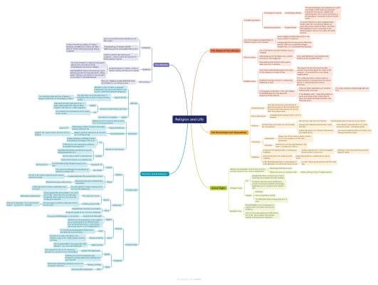 Know Religion and Life (Theme B) Mindmap thumbnail