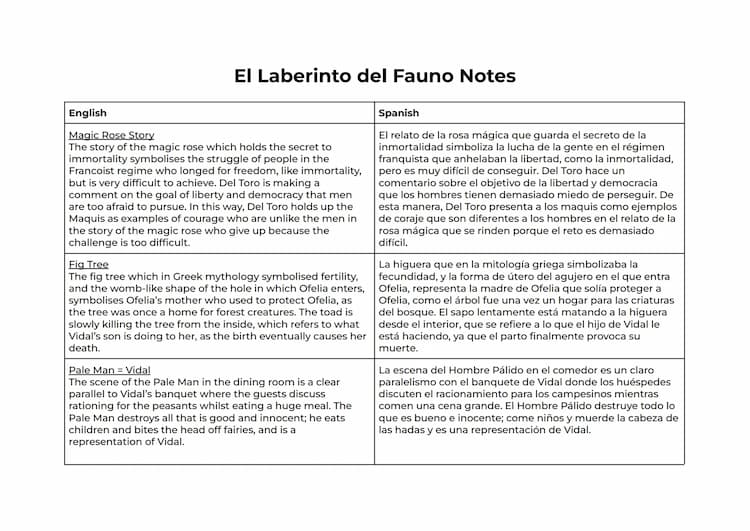 Know El Laberinto del Fauno Comprehensive Notes thumbnail