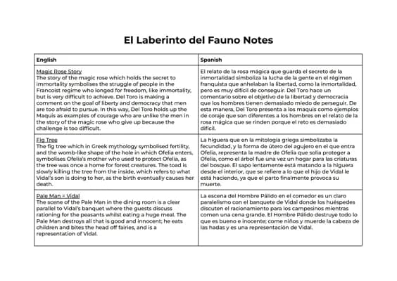 Know El Laberinto del Fauno Comprehensive Notes thumbnail