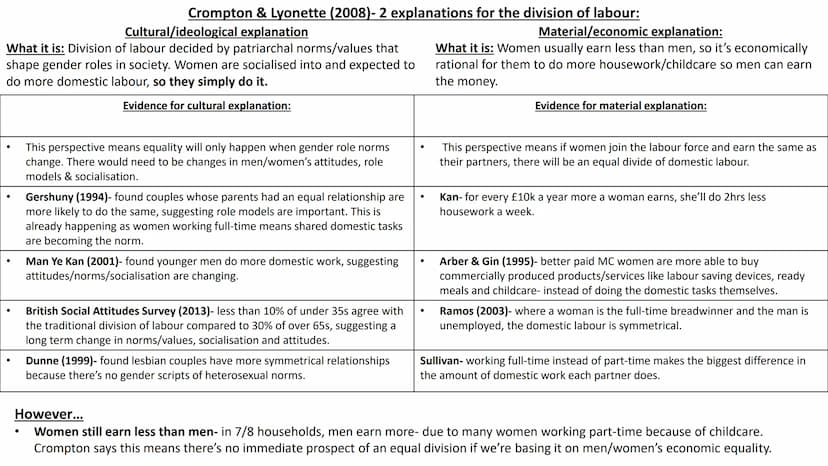 Couples This is about the different roles men and women have in the family-
housework, childcare and paid work. Different sociologists have
