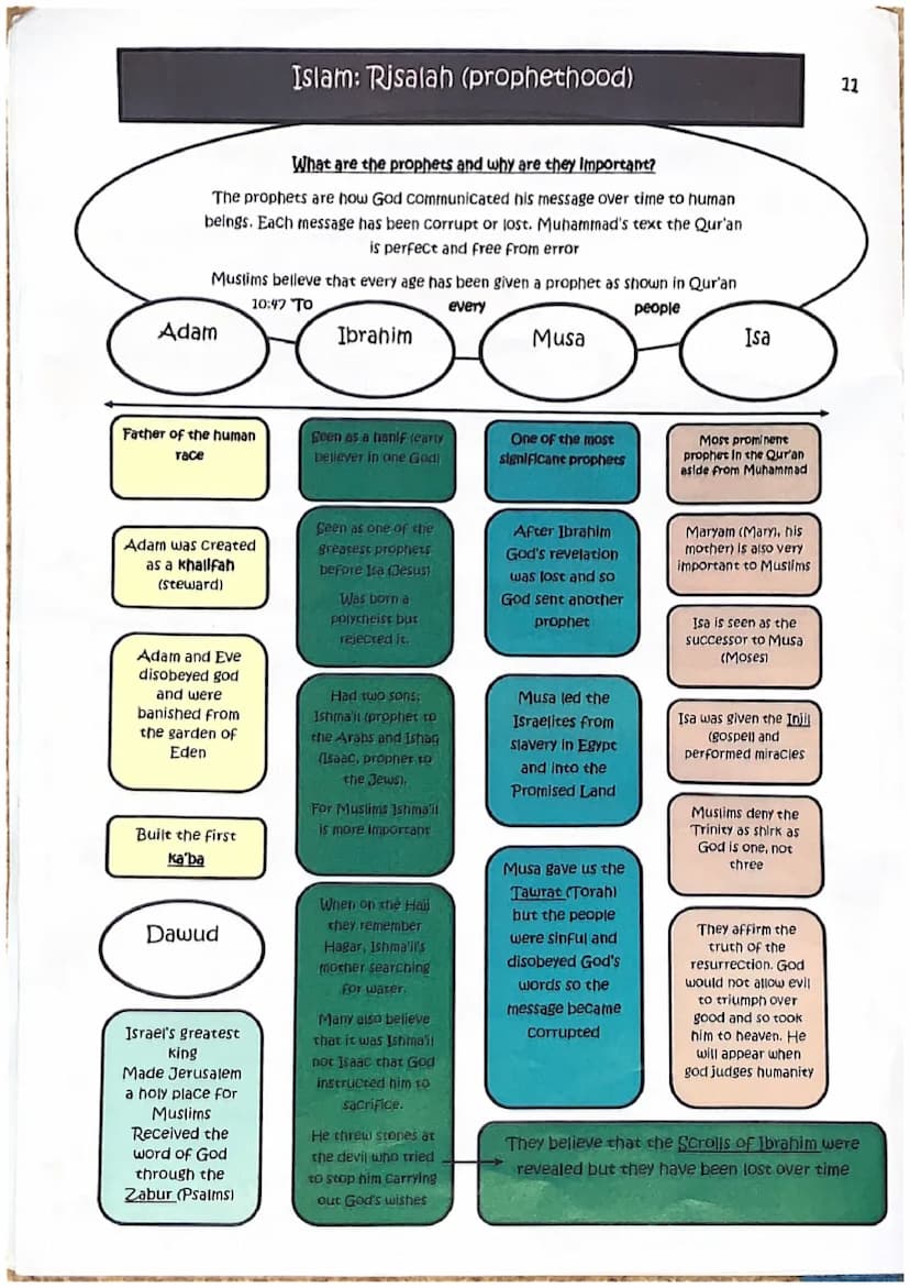 Examiner's really amazing revision guide.
Everything you need and a little bit more!
GCSE
Revision Guide
Route A
Component 3: Islam
Edugas G
