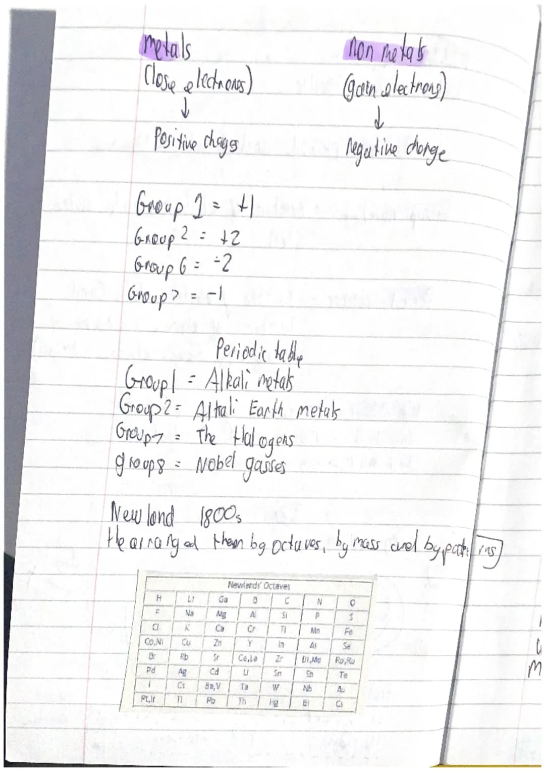 Element - Single type of atom gound on the
periodic table
Periodic table shows a range of the elements.
Atom- very small thing
Compound 2 or