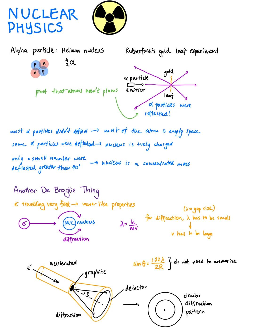 # NUCLEAR
# PHYSICS
Alpha particle: Helium nudeus


n
P
n
P

$\frac{4}{2}\alpha$
Rutherford's gold leaf experiment

























