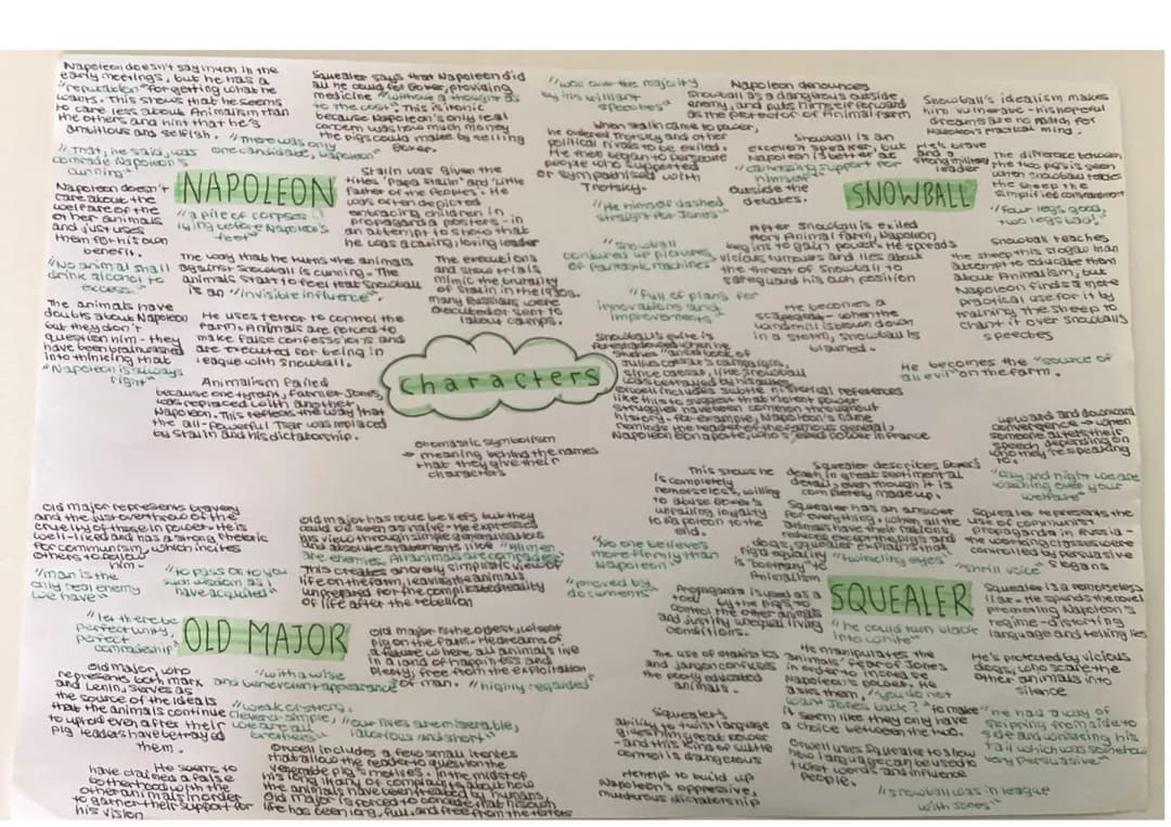 Animal Farm Character Mindmap